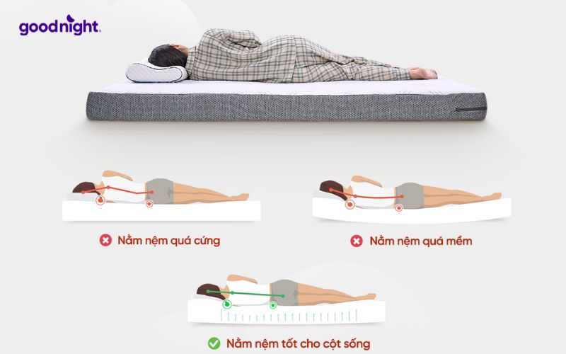 Nên nằm nệm cứng hay mềm tốt hơn? 5 lưu ý lựa chọn nệm 7 Nệm Foam Goodnight Massage 2.0 Hybrid giúp giữ vững đường cong sinh lý tự nhiên của cột sống