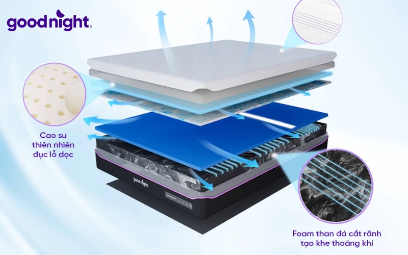 Mật độ nệm foam là gì? Cẩm nang chọn nệm hoàn hảo 3 Mật độ Foam càng cao, cấu trúc vật liệu thường càng đặc và có khả năng chịu lực tốt hơn