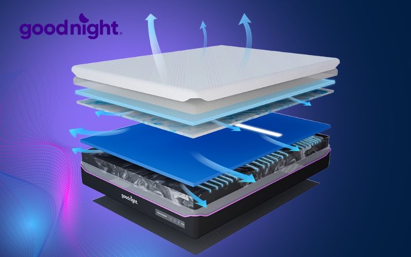 Top 7 loại nệm cho người đau vai gáy được khuyên dùng 8 Goodnight Active Hybrid được thiết kế với hệ thống nâng đỡ đa tầng