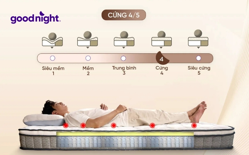 Đệm lò xo 2mx2m2: Bảng giá & TOP 5 mẫu bán chạy hiện nay 4 Nệm lò xo đa tầng Goodnight Sleep Wave 4.0