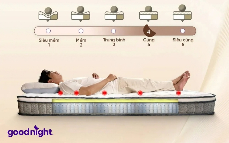 Top 3 mẫu nệm cứng mềm cân bằng nhất định bạn phải thử 6 Nệm lò xo túi Goodnight Sleep Wave