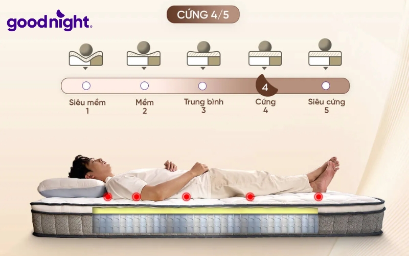 Goodnight mang đến đa dạng dòng nệm foam